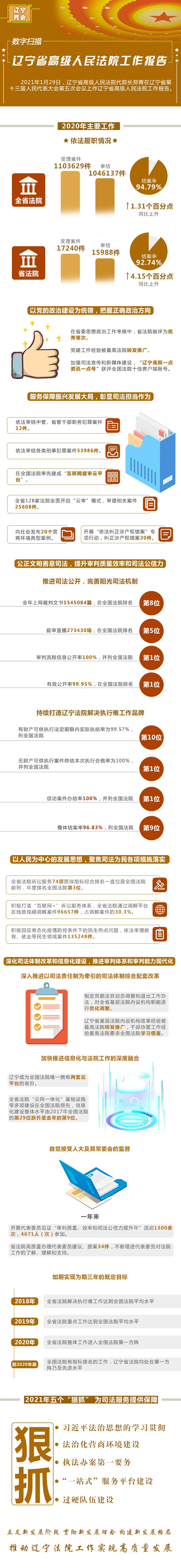 一圖讀懂2020年省法院工作報(bào)告